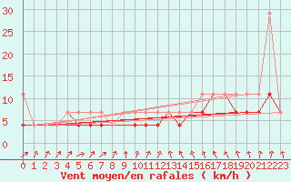 Courbe de la force du vent pour Bialystok