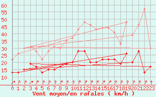 Courbe de la force du vent pour Calvi (2B)