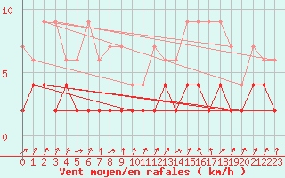 Courbe de la force du vent pour Vals