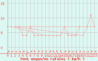 Courbe de la force du vent pour Zell Am See