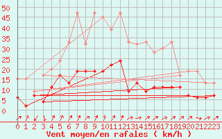 Courbe de la force du vent pour Boltigen