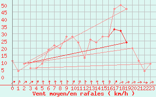 Courbe de la force du vent pour Shoream (UK)