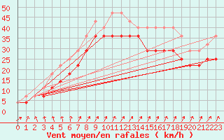 Courbe de la force du vent pour Korsnas Bredskaret