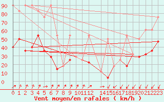 Courbe de la force du vent pour Sonnblick - Autom.