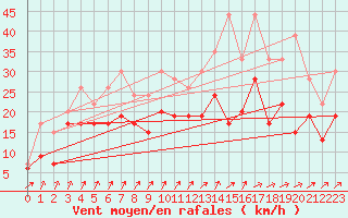 Courbe de la force du vent pour Nancy - Ochey (54)