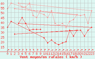 Courbe de la force du vent pour La Dle (Sw)