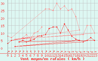 Courbe de la force du vent pour Muensingen-Apfelstet
