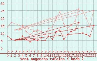 Courbe de la force du vent pour Doberlug-Kirchhain