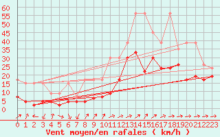 Courbe de la force du vent pour Naluns / Schlivera