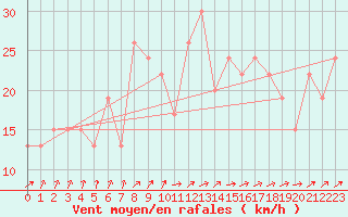 Courbe de la force du vent pour Magilligan