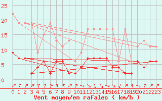 Courbe de la force du vent pour Berne Liebefeld (Sw)