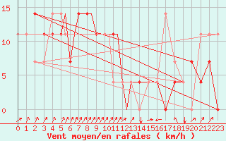 Courbe de la force du vent pour Petrozavodsk