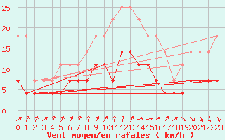 Courbe de la force du vent pour Rimnicu Vilcea