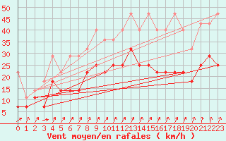 Courbe de la force du vent pour Fribourg (All)