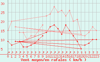 Courbe de la force du vent pour Luechow