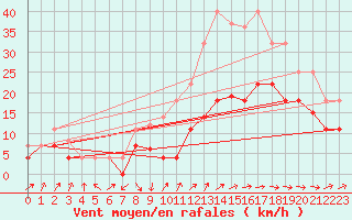 Courbe de la force du vent pour Vitigudino