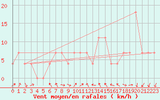 Courbe de la force du vent pour Gumpoldskirchen