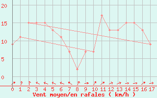 Courbe de la force du vent pour Maroochydore Airport Aws