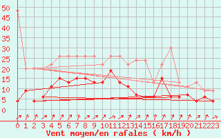Courbe de la force du vent pour Schpfheim
