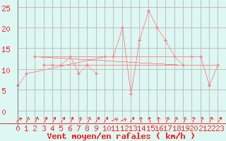 Courbe de la force du vent pour Magilligan