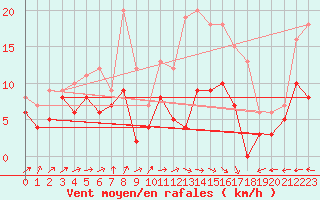 Courbe de la force du vent pour Auxerre-Perrigny (89)