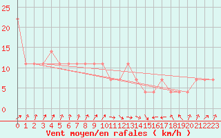 Courbe de la force du vent pour Praha Kbely