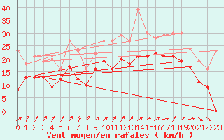 Courbe de la force du vent pour Orlans (45)