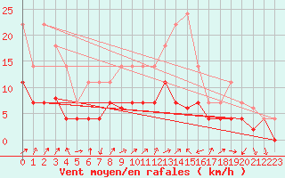 Courbe de la force du vent pour Liarvatn