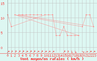 Courbe de la force du vent pour Idar-Oberstein