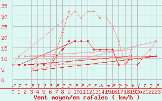 Courbe de la force du vent pour Szeged