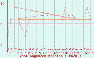 Courbe de la force du vent pour Zamora