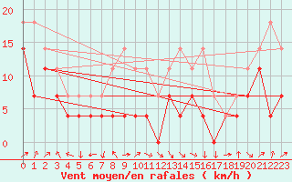 Courbe de la force du vent pour Brasov