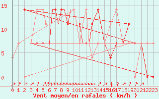 Courbe de la force du vent pour Petrozavodsk