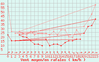 Courbe de la force du vent pour Chasseral (Sw)