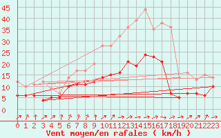 Courbe de la force du vent pour Orly (91)