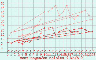 Courbe de la force du vent pour Messstetten