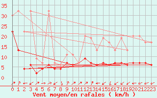 Courbe de la force du vent pour Oberriet / Kriessern