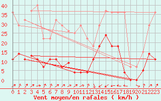 Courbe de la force du vent pour Zumaya Faro