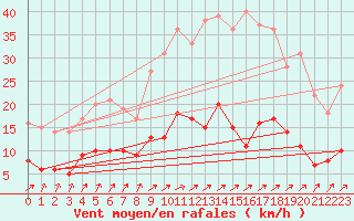 Courbe de la force du vent pour Bignan (56)