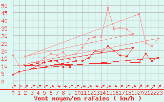 Courbe de la force du vent pour Saint-Brieuc (22)