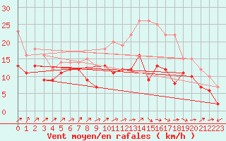 Courbe de la force du vent pour Orlans (45)