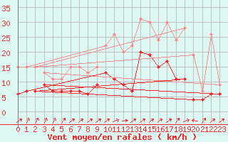 Courbe de la force du vent pour Bourges (18)