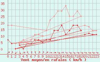 Courbe de la force du vent pour Vitigudino