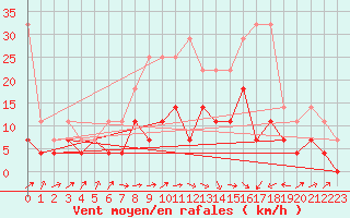 Courbe de la force du vent pour Berlin-Tempelhof