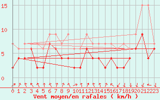 Courbe de la force du vent pour Berne Liebefeld (Sw)