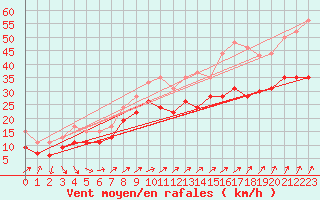 Courbe de la force du vent pour Cap de la Hague (50)