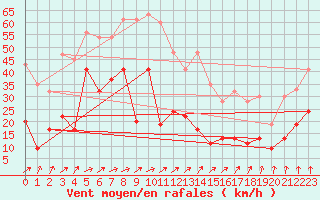 Courbe de la force du vent pour Altnaharra