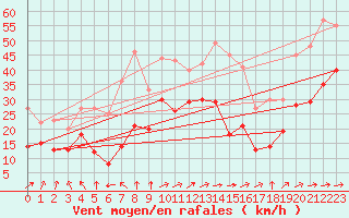Courbe de la force du vent pour Mont-Saint-Vincent (71)