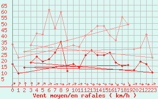 Courbe de la force du vent pour La Rochelle - Aerodrome (17)