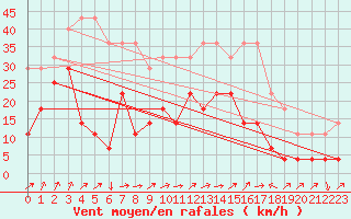 Courbe de la force du vent pour Katterjakk Airport